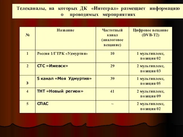 Телеканалы, на которых ДК «Интеграл» размещает информацию о проводимых мероприятиях