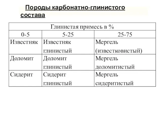 Породы карбонатно-глинистого состава