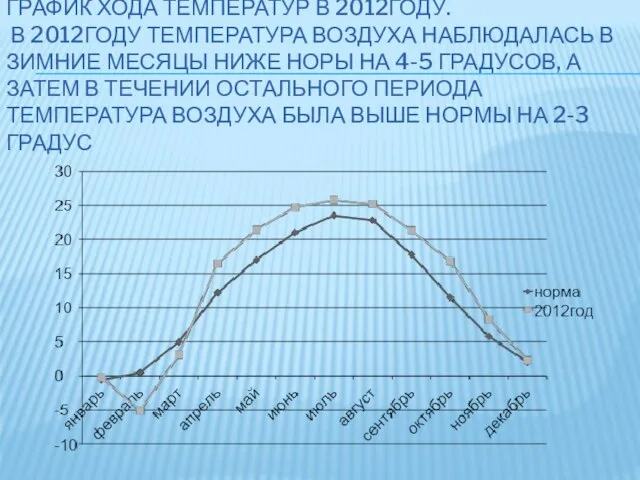 ГРАФИК ХОДА ТЕМПЕРАТУР В 2012ГОДУ. В 2012ГОДУ ТЕМПЕРАТУРА ВОЗДУХА НАБЛЮДАЛАСЬ В