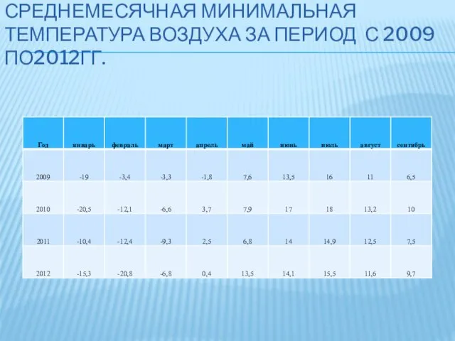 СРЕДНЕМЕСЯЧНАЯ МИНИМАЛЬНАЯ ТЕМПЕРАТУРА ВОЗДУХА ЗА ПЕРИОД С 2009 ПО2012ГГ.