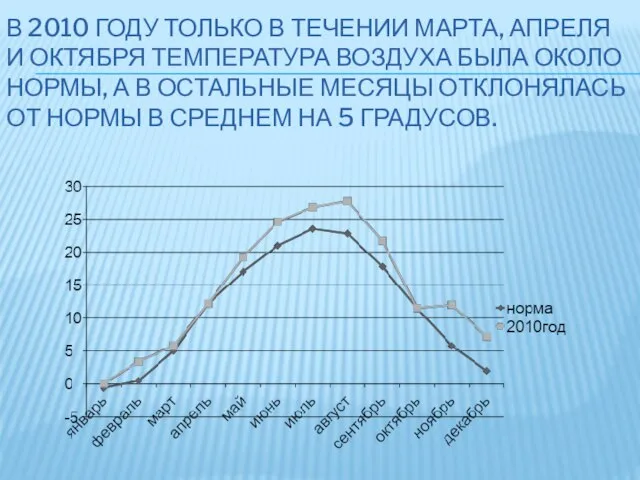 В 2010 ГОДУ ТОЛЬКО В ТЕЧЕНИИ МАРТА, АПРЕЛЯ И ОКТЯБРЯ ТЕМПЕРАТУРА