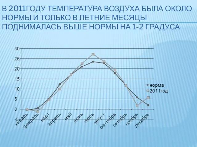 В 2011ГОДУ ТЕМПЕРАТУРА ВОЗДУХА БЫЛА ОКОЛО НОРМЫ И ТОЛЬКО В ЛЕТНИЕ