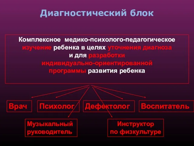 Диагностический блок Комплексное медико-психолого-педагогическое изучение ребенка в целях уточнения диагноза и