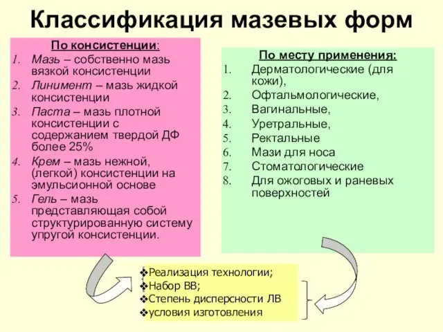 Классификация мазевых форм По консистенции: Мазь – собственно мазь вязкой консистенции