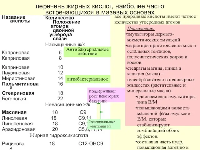 перечень жирных кислот, наиболее часто встречающихся в мазевых основах все природные