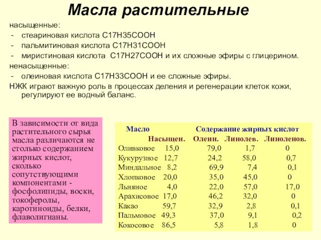 Масла растительные насыщенные: стеариновая кислота С17Н35СООН пальмитиновая кислота С17Н31СООН миристиновая кислота