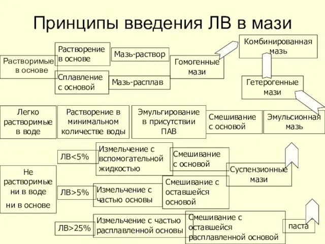 Принципы введения ЛВ в мази Растворимые в основе Сплавление с основой