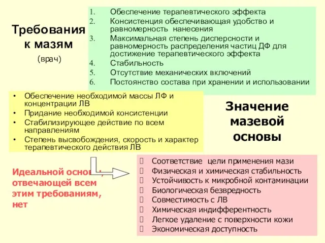 Требования к мазям Обеспечение терапевтического эффекта Консистенция обеспечивающая удобство и равномерность