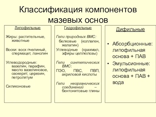 Классификация компонентов мазевых основ Липофильные Жиры: растительные, животные Воски: воск пчелиный,