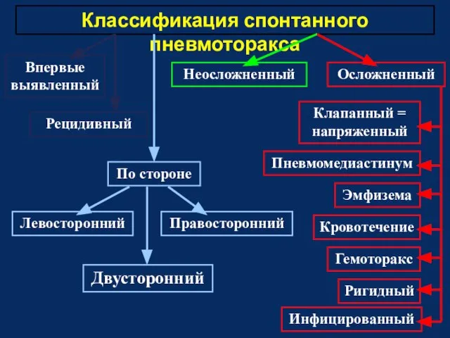 Классификация спонтанного пневмоторакса Двусторонний Впервые выявленный Рецидивный Неосложненный Осложненный Клапанный =