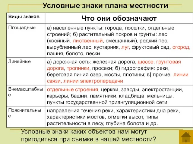 Условные знаки плана местности Условные знаки каких объектов нам могут пригодиться при съемке в нашей местности?