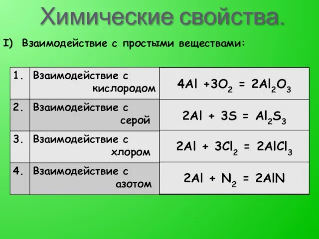 Химические свойства. I) Взаимодействие с простыми веществами: