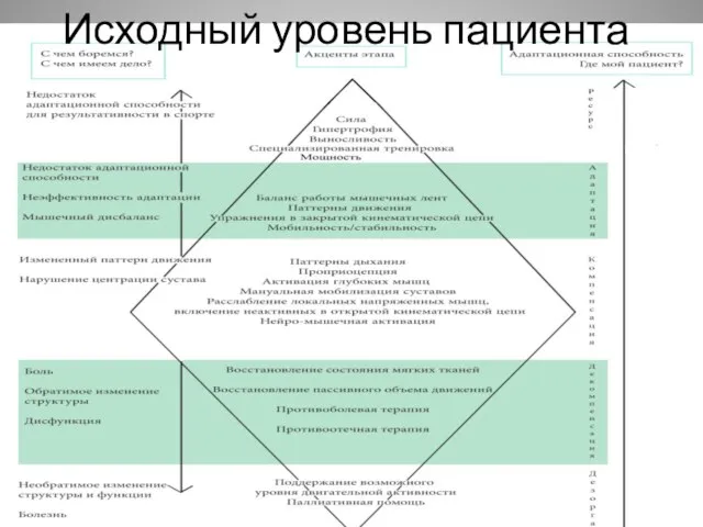 Исходный уровень пациента