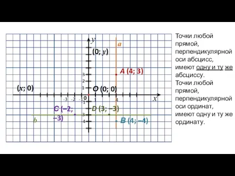 3 A (4; 3) у х 0 1 2 1 -1