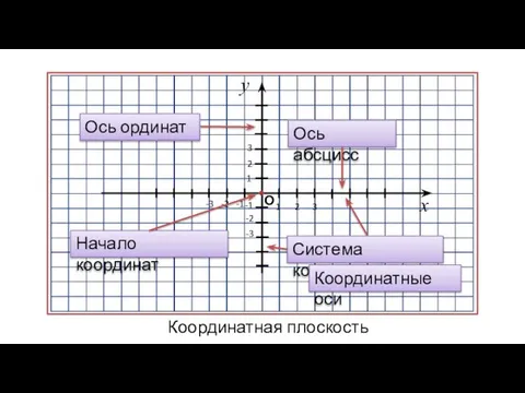 -3 -2 -1 Ось абсцисс 1 О у х Ось ординат