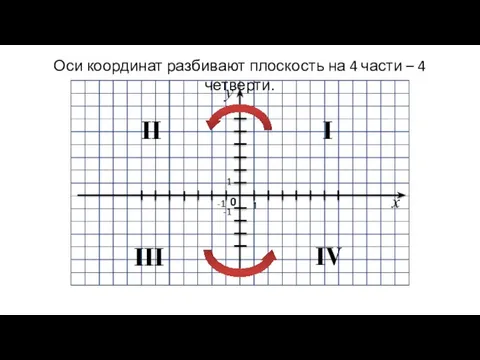 -1 х 0 1 1 -1 I II III IV Оси