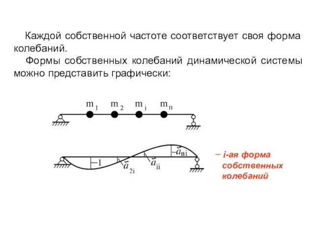 Каждой собственной частоте соответствует своя форма колебаний. Формы собственных колебаний динамической