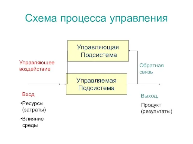 Схема процесса управления Управляющая Подсистема Управляемая Подсистема Обратная связь Выход, Продукт