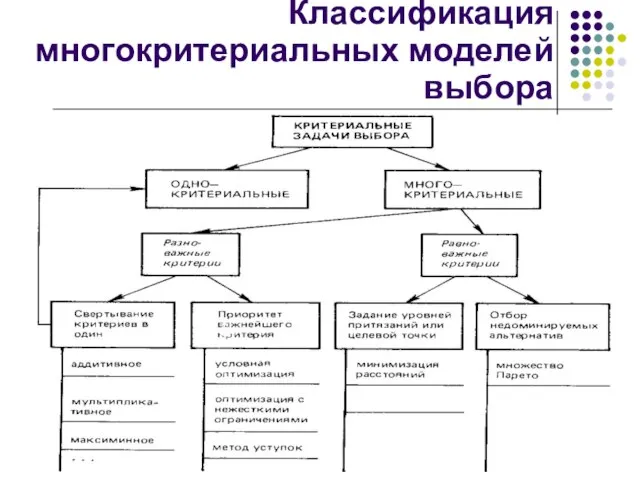 Классификация многокритериальных моделей выбора