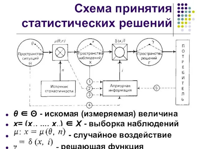 Схема принятия статистических решений θ ∈ Θ - искомая (измеряемая) величина