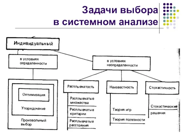 Задачи выбора в системном анализе