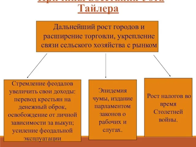 Причины восстания Уота Тайлера Дальнейший рост городов и расширение торговли, укрепление