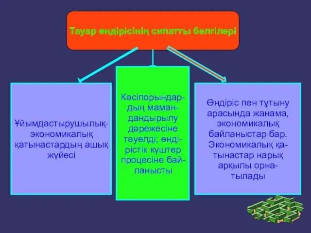 Тауар өндірісінің сипатты белгілері Кәсіпорындар- дың маман- дандырылу дәрежесіне тәуелді; өнді-