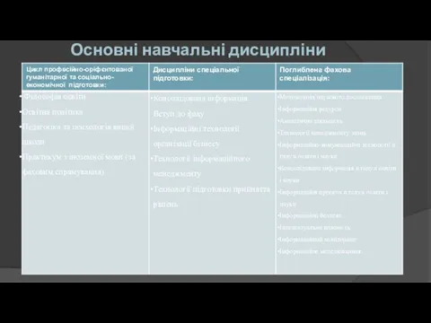 Основні навчальні дисципліни