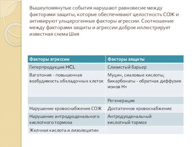 Вышеупомянутые события нарушают равновесие между факторами защиты, которые обеспечивают целостность СОЖ