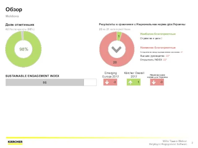 Обзор Moldova Доля ответивших 42 Респонденты (98%) 98% Результаты в сравнении