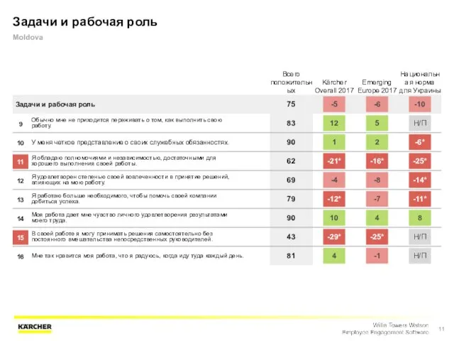 Задачи и рабочая роль Moldova Всего положительных Kärcher Overall 2017 Emerging