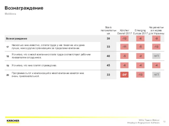 Вознаграждение Moldova Всего положительных Kärcher Overall 2017 Emerging Europe 2017 Национальная