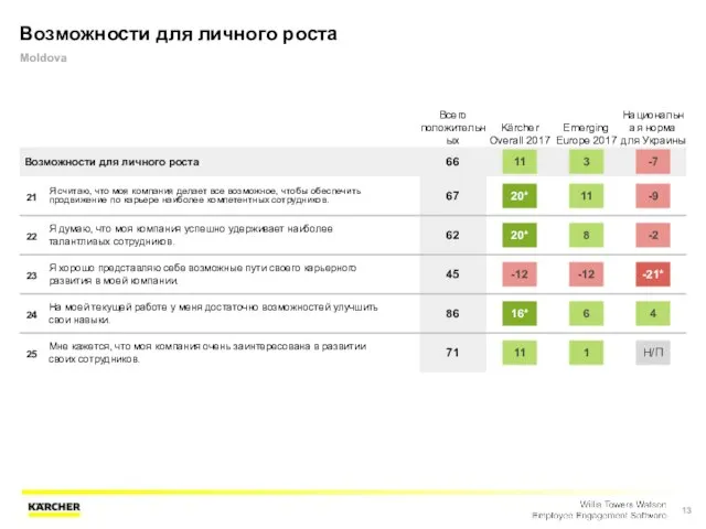 Возможности для личного роста Moldova Всего положительных Kärcher Overall 2017 Emerging