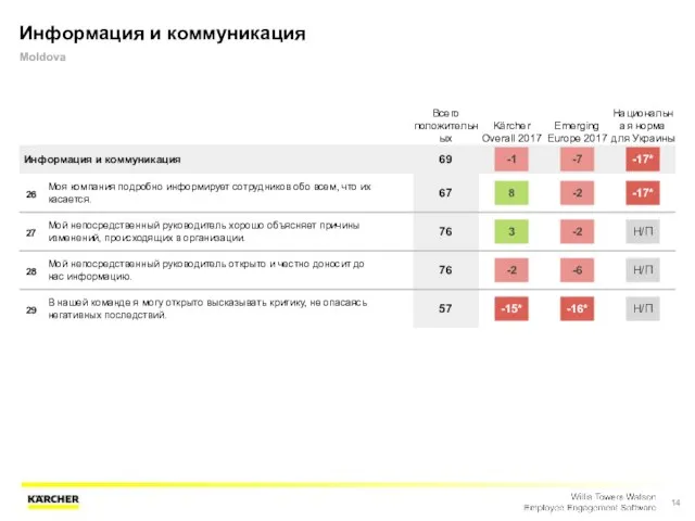 Информация и коммуникация Moldova Всего положительных Kärcher Overall 2017 Emerging Europe