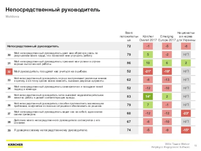 Непосредственный руководитель Moldova Всего положительных Kärcher Overall 2017 Emerging Europe 2017