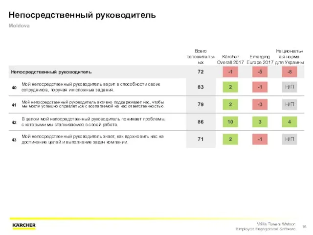 Непосредственный руководитель Moldova Всего положительных Kärcher Overall 2017 Emerging Europe 2017