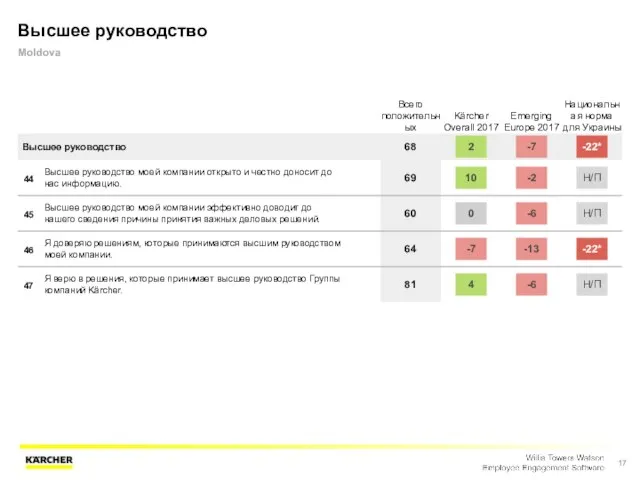 Высшее руководство Moldova Всего положительных Kärcher Overall 2017 Emerging Europe 2017