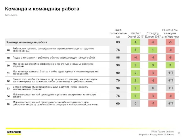 Команда и командная работа Moldova Всего положительных Kärcher Overall 2017 Emerging