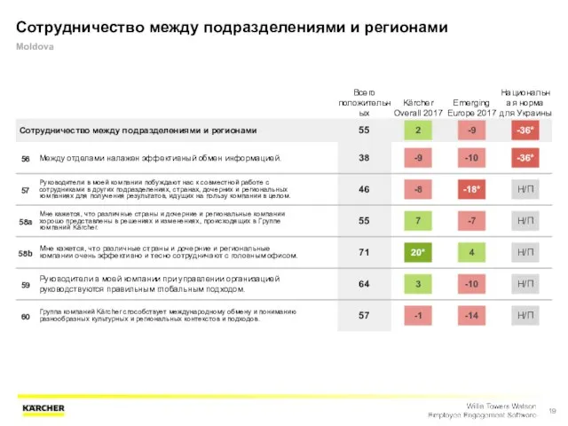 Сотрудничество между подразделениями и регионами Moldova Всего положительных Kärcher Overall 2017