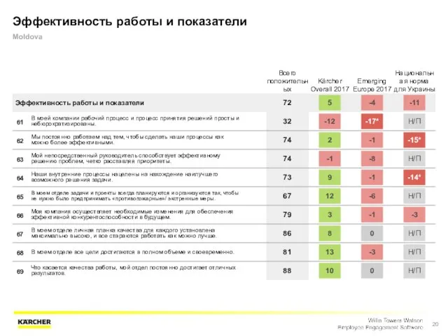 Эффективность работы и показатели Moldova Всего положительных Kärcher Overall 2017 Emerging