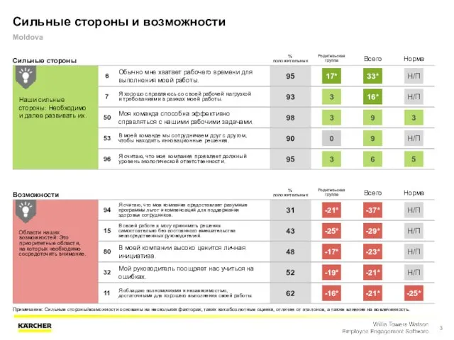 Сильные стороны и возможности Moldova Сильные стороны % положительных Родительская группа