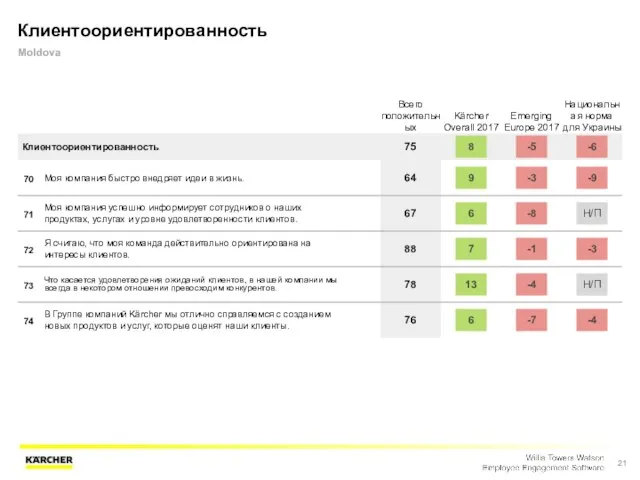 Клиентоориентированность Moldova Всего положительных Kärcher Overall 2017 Emerging Europe 2017 Национальная