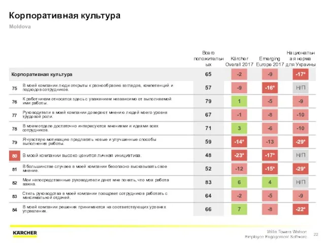 Корпоративная культура Moldova Всего положительных Kärcher Overall 2017 Emerging Europe 2017