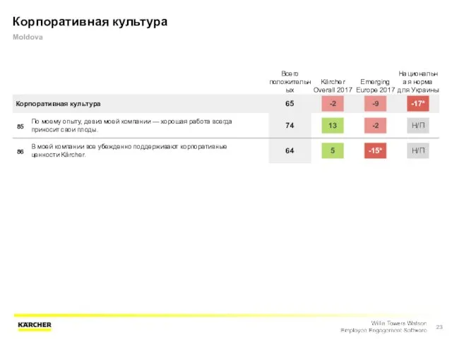 Корпоративная культура Moldova Всего положительных Kärcher Overall 2017 Emerging Europe 2017