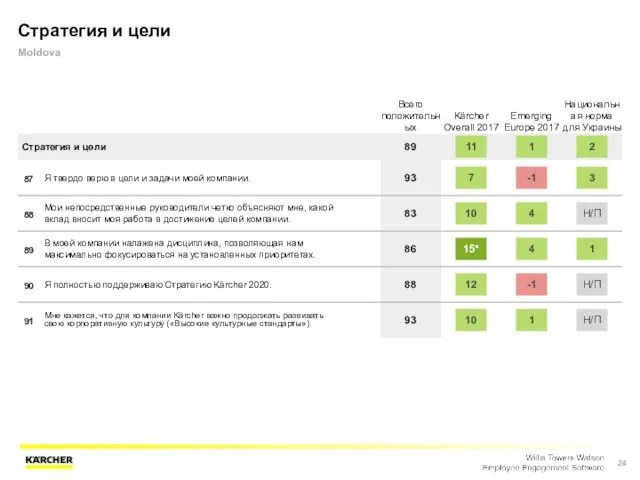 Стратегия и цели Moldova Всего положительных Kärcher Overall 2017 Emerging Europe