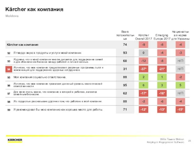 Kärcher как компания Moldova Всего положительных Kärcher Overall 2017 Emerging Europe