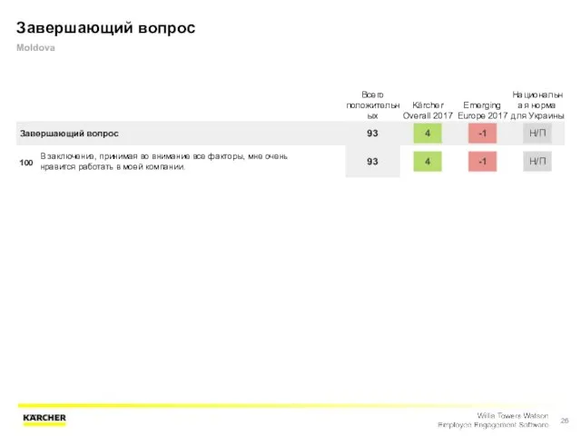 Завершающий вопрос Moldova Всего положительных Kärcher Overall 2017 Emerging Europe 2017