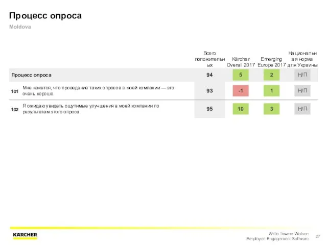 Процесс опроса Moldova Всего положительных Kärcher Overall 2017 Emerging Europe 2017