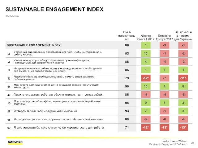 SUSTAINABLE ENGAGEMENT INDEX Moldova Всего положительных Kärcher Overall 2017 Emerging Europe