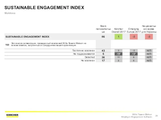 SUSTAINABLE ENGAGEMENT INDEX Moldova Всего положительных Kärcher Overall 2017 Emerging Europe